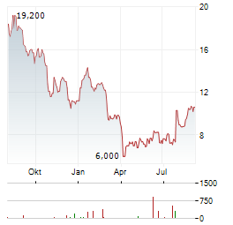 EXPRO GROUP Aktie Chart 1 Jahr