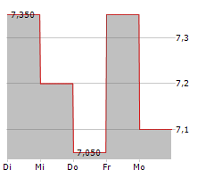 EXPRO GROUP HOLDINGS NV Chart 1 Jahr