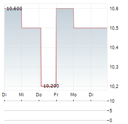 EXPRO GROUP Aktie 5-Tage-Chart