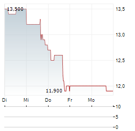 EXPRO GROUP Aktie 5-Tage-Chart