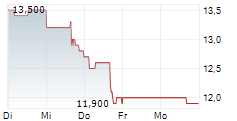 EXPRO GROUP HOLDINGS NV 5-Tage-Chart