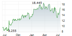 EXPRO LTD Chart 1 Jahr