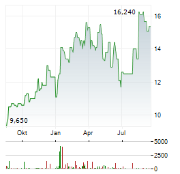 EXPRO Aktie Chart 1 Jahr