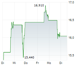 EXPRO LTD Chart 1 Jahr EXPRO LTD Chart 1 Jahr