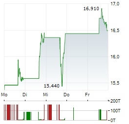 EXPRO Aktie 5-Tage-Chart