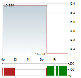 EXPRO Aktie 5-Tage-Chart