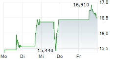 EXPRO LTD 5-Tage-Chart