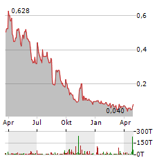 EXRO TECHNOLOGIES Aktie Chart 1 Jahr