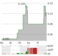 EXRO TECHNOLOGIES Aktie 5-Tage-Chart