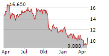 EXSITEC HOLDING AB Chart 1 Jahr