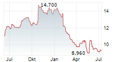 EXSITEC HOLDING AB Chart 1 Jahr EXSITEC HOLDING AB Chart 1 Jahr
