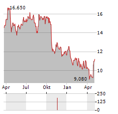 EXSITEC Aktie Chart 1 Jahr