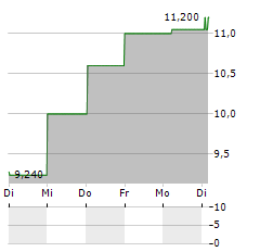 EXSITEC Aktie 5-Tage-Chart