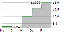 EXSITEC HOLDING AB 5-Tage-Chart