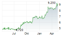 EXTENDICARE INC Chart 1 Jahr