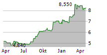 EXTENDICARE INC Chart 1 Jahr