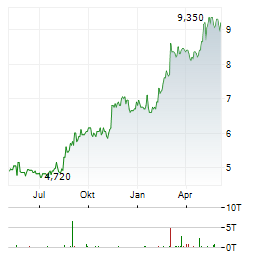 EXTENDICARE Aktie Chart 1 Jahr