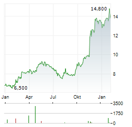 EXTENDICARE Aktie Chart 1 Jahr