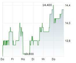 EXTENDICARE INC Chart 1 Jahr EXTENDICARE INC Chart 1 Jahr