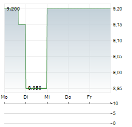 EXTENDICARE Aktie 5-Tage-Chart