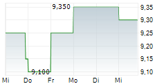 EXTENDICARE INC 5-Tage-Chart