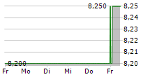 EXTENDICARE INC 5-Tage-Chart