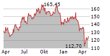 EXTRA SPACE STORAGE INC Chart 1 Jahr