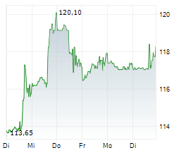 EXTRA SPACE STORAGE INC Chart 1 Jahr