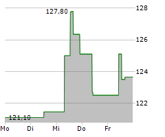 EXTRA SPACE STORAGE INC Chart 1 Jahr