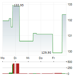 EXTRA SPACE STORAGE Aktie 5-Tage-Chart