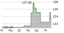 EXTRA SPACE STORAGE INC 5-Tage-Chart