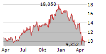 EXTREME NETWORKS INC Chart 1 Jahr