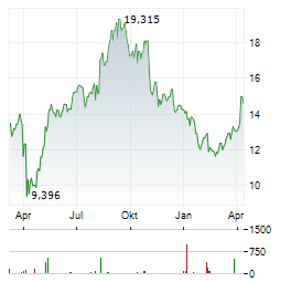 EXTREME NETWORKS Aktie Chart 1 Jahr