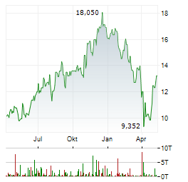 EXTREME NETWORKS Aktie Chart 1 Jahr