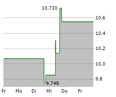 EXTREME NETWORKS INC Chart 1 Jahr