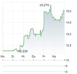 EXTREME NETWORKS Aktie 5-Tage-Chart