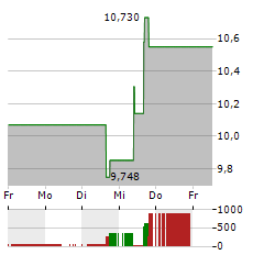 EXTREME NETWORKS Aktie 5-Tage-Chart