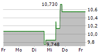 EXTREME NETWORKS INC 5-Tage-Chart