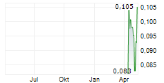 EXULTANT MINING LIMITED Chart 1 Jahr