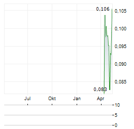 EXULTANT MINING Aktie Chart 1 Jahr