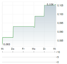 EXULTANT MINING Aktie 5-Tage-Chart