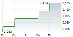 EXULTANT MINING LIMITED 5-Tage-Chart