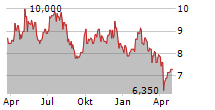 EXXARO RESOURCES LIMITED Chart 1 Jahr