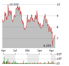 EXXARO RESOURCES Aktie Chart 1 Jahr