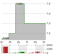 EXXARO RESOURCES Aktie 5-Tage-Chart