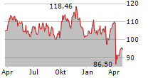 EXXON MOBIL CORPORATION Chart 1 Jahr