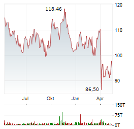 EXXON Aktie Chart 1 Jahr