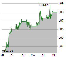 EXXON MOBIL CORPORATION Chart 1 Jahr