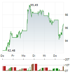 EXXON Aktie 5-Tage-Chart