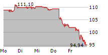 EXXON MOBIL CORPORATION 5-Tage-Chart